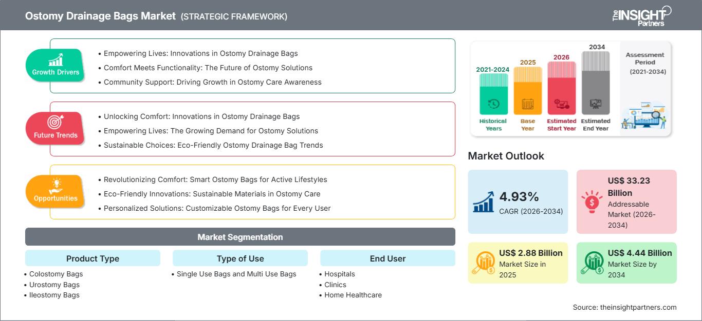 ostomy-drainage-bags-market
