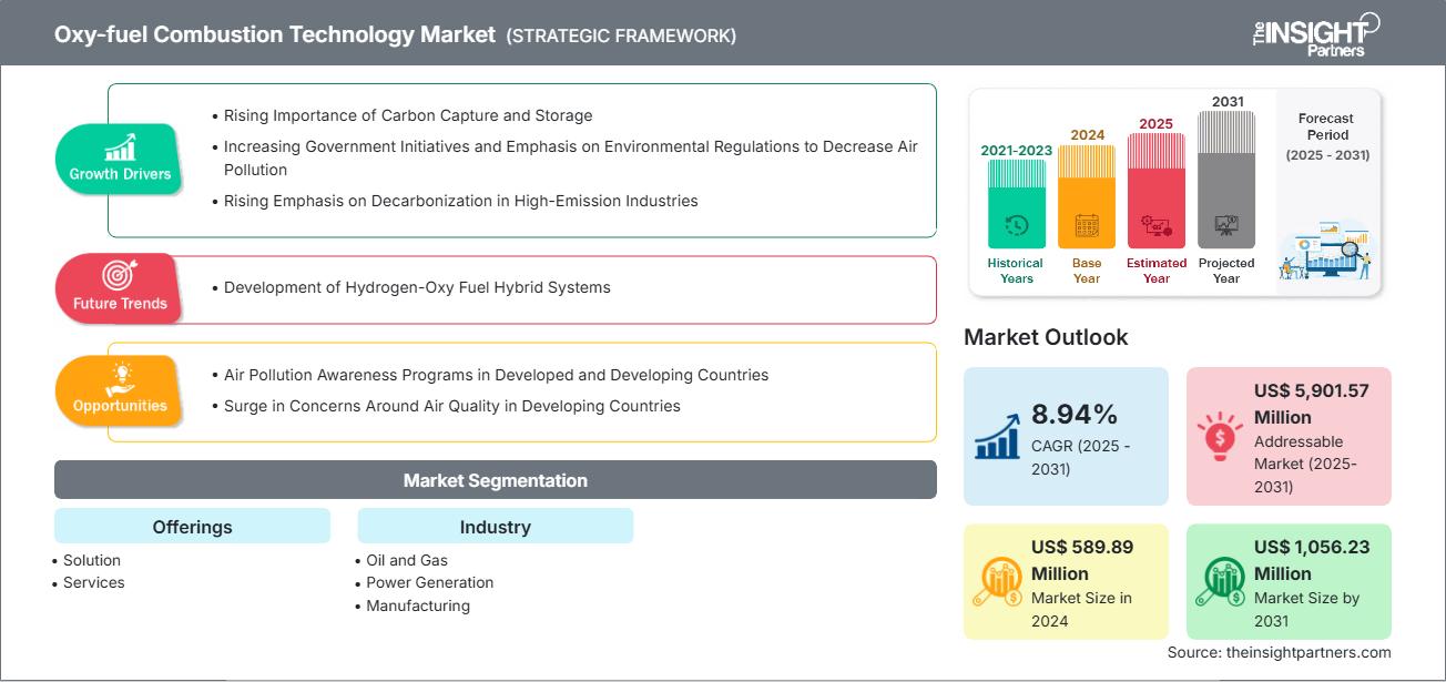 oxy-fuel-combustion-technology-market