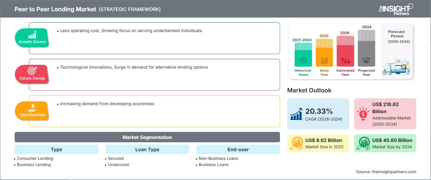 peer-to-peer-lending-market