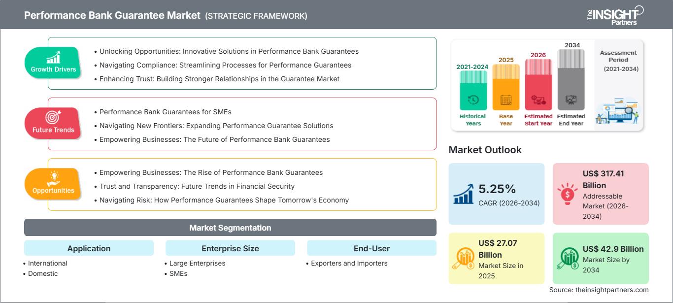 performance-bank-guarantee-market