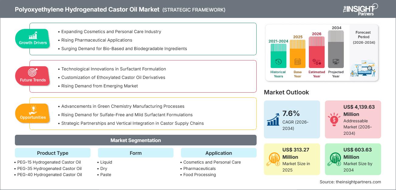 polyoxyethylene-hydrogenated-castor-oil-market