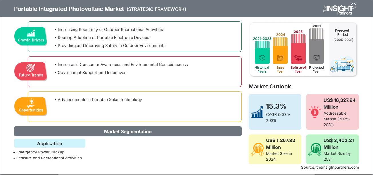 portable-integrated-photovoltaic-market