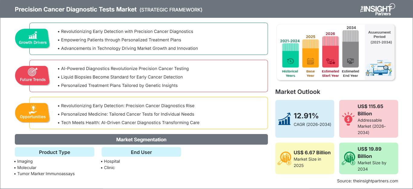 precision-cancer-diagnostic-tests-market