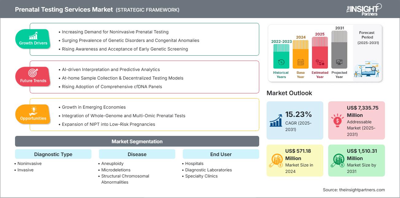prenatal-testing-services-market