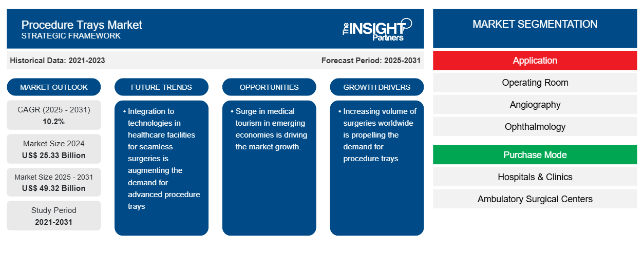 procedure-trays-market