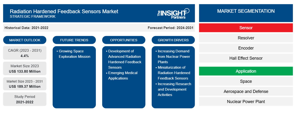 radiation-hardened-feedback-sensors-market