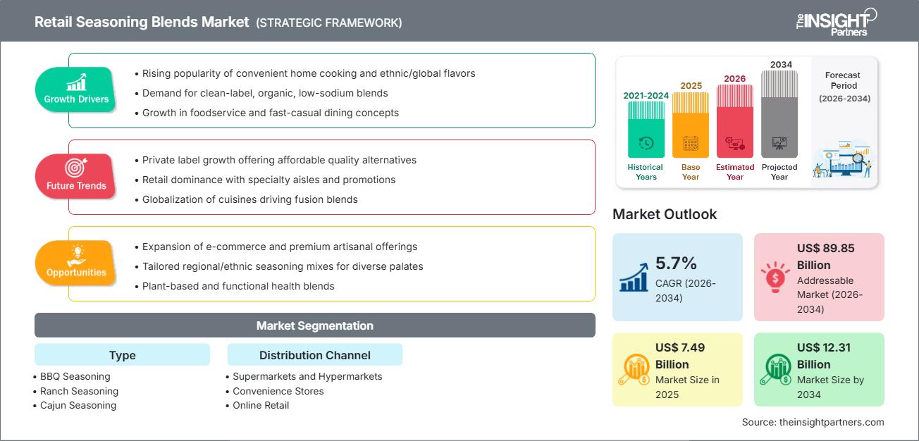 retail-seasoning-blends-market