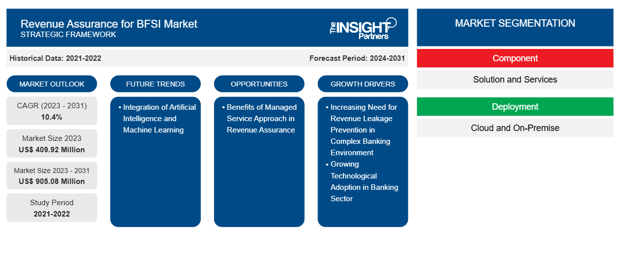 revenue-assurance-for-bfsi-market