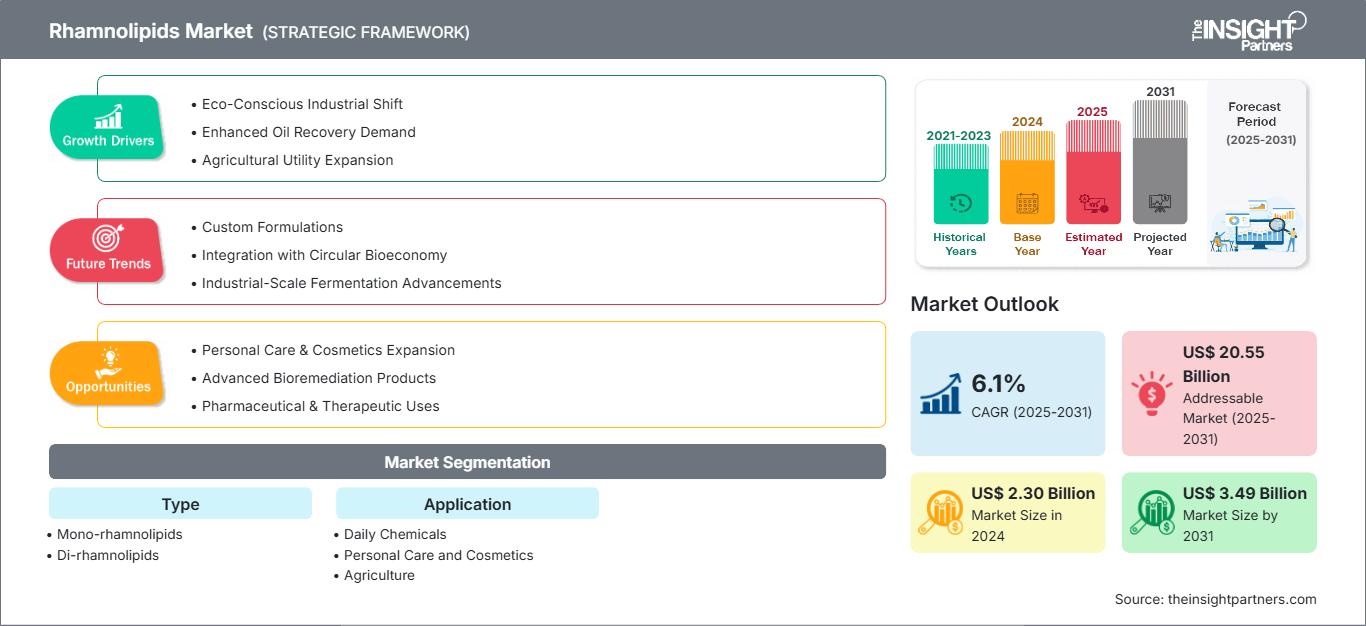 rhamnolipids-market