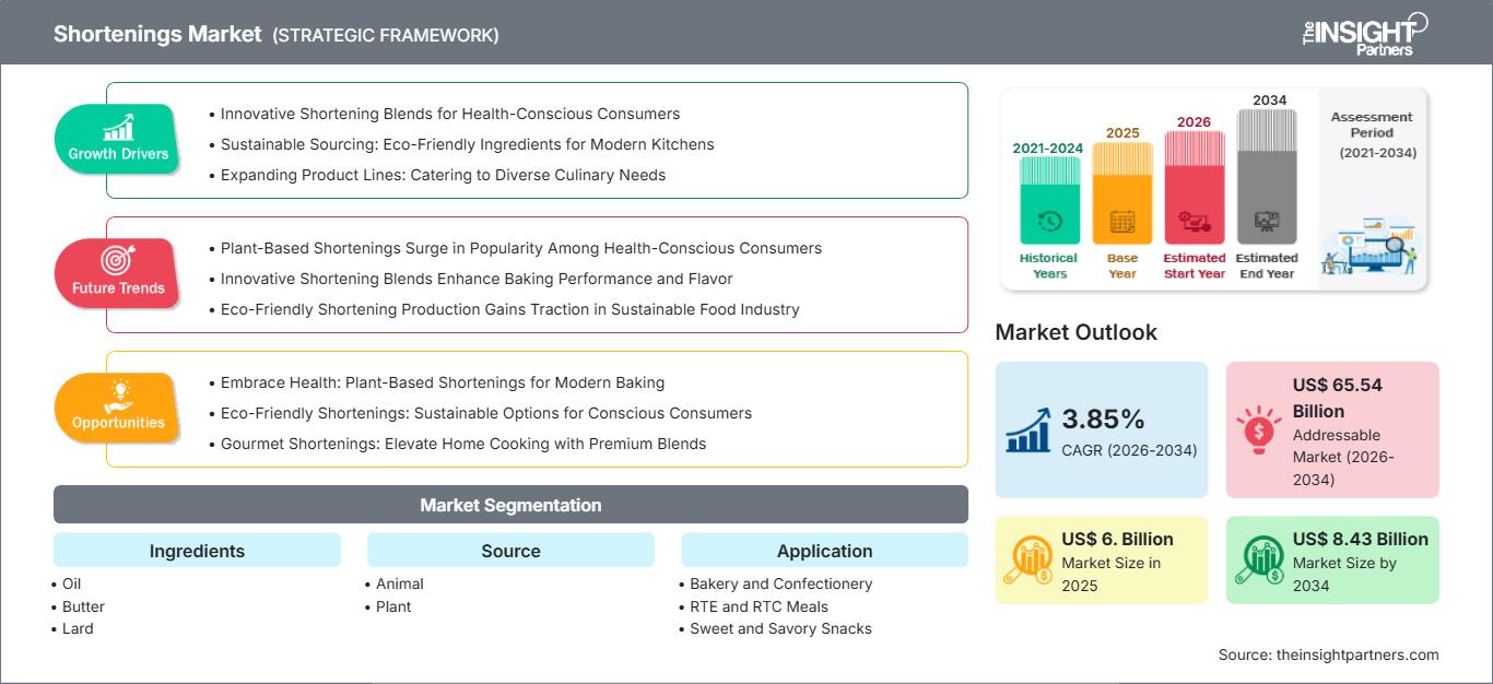 shortenings-market