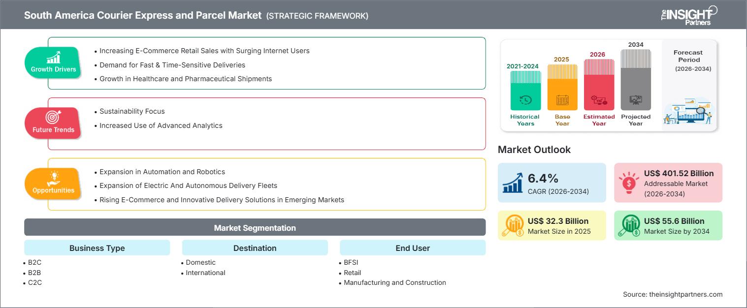 south-america-courier-express-and-parcel-market