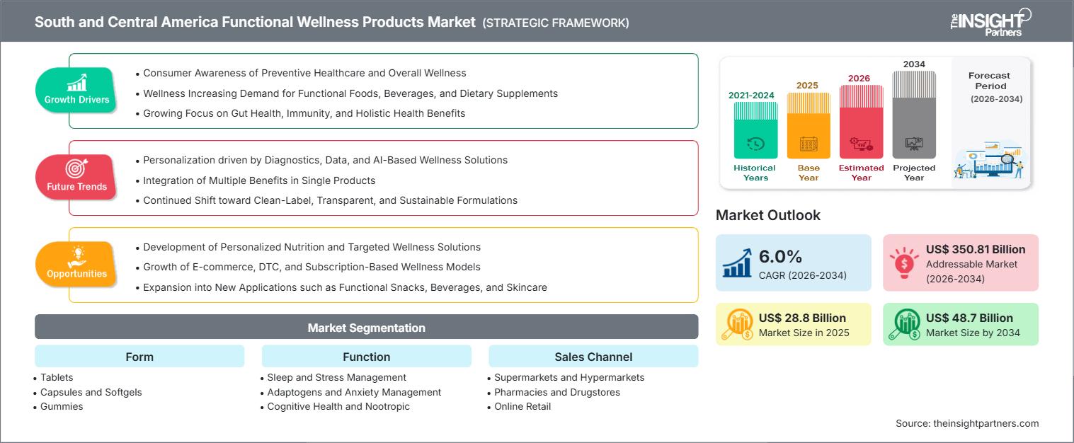 south-and-central-america-functional-wellness-products-market