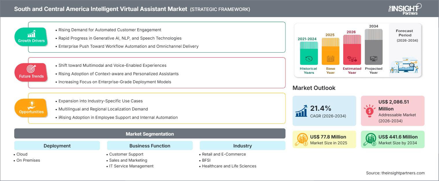 south-and-central-america-intelligent-virtual-assistant-market