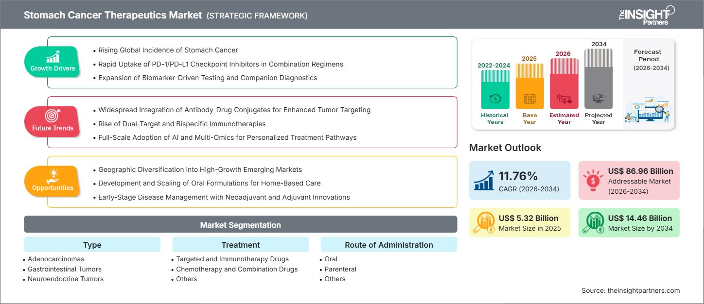 stomach-cancer-therapeutics-market