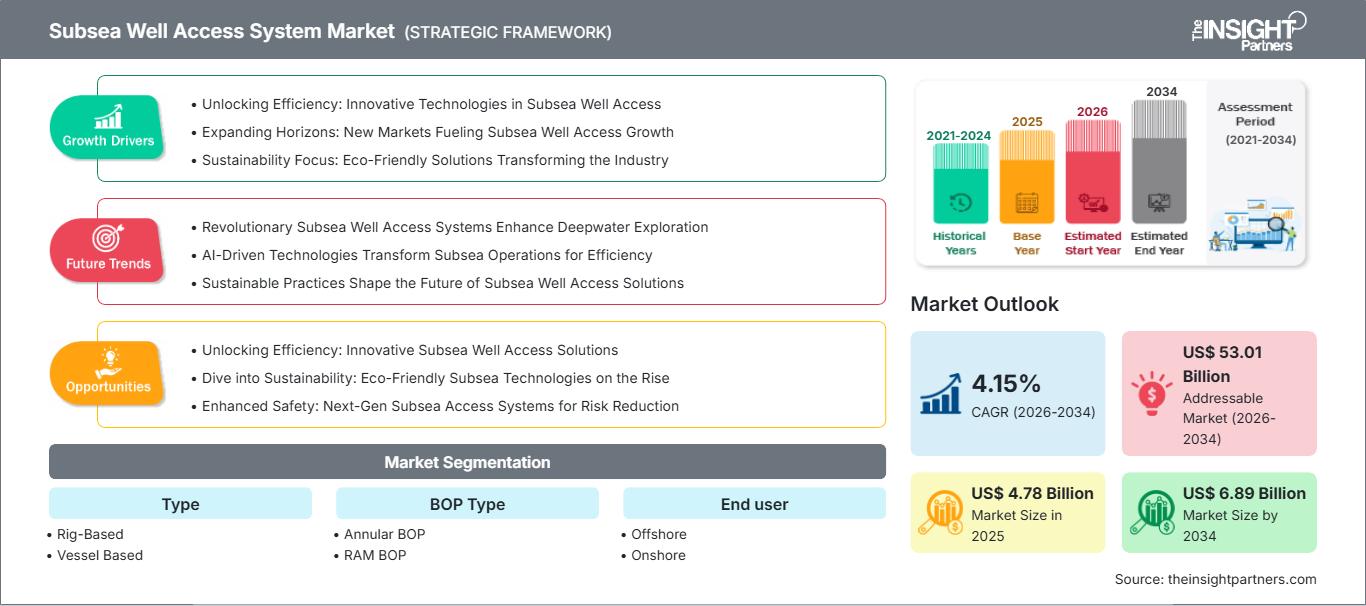 subsea-well-access-system-market