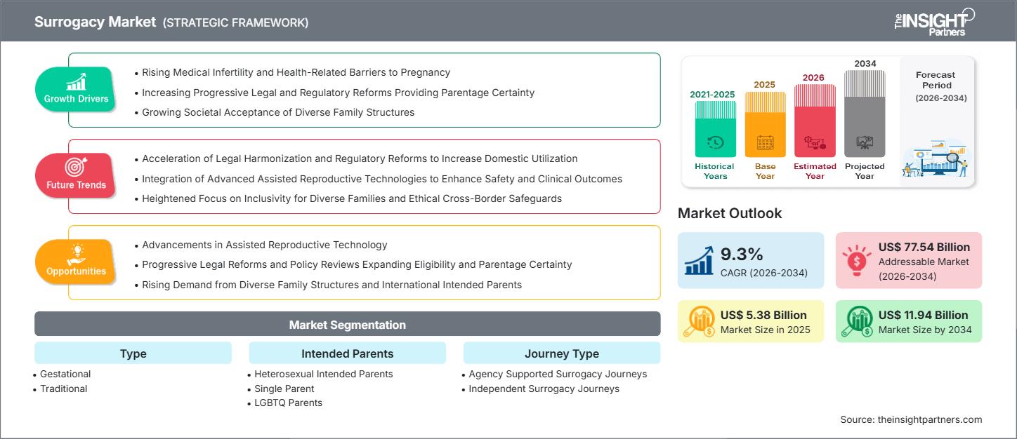 surrogacy-market