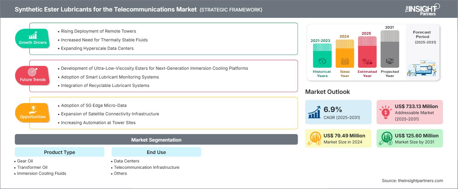 synthetic-ester-lubricants-for-telecommunications-market