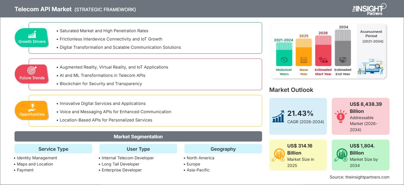 telecom-api-market