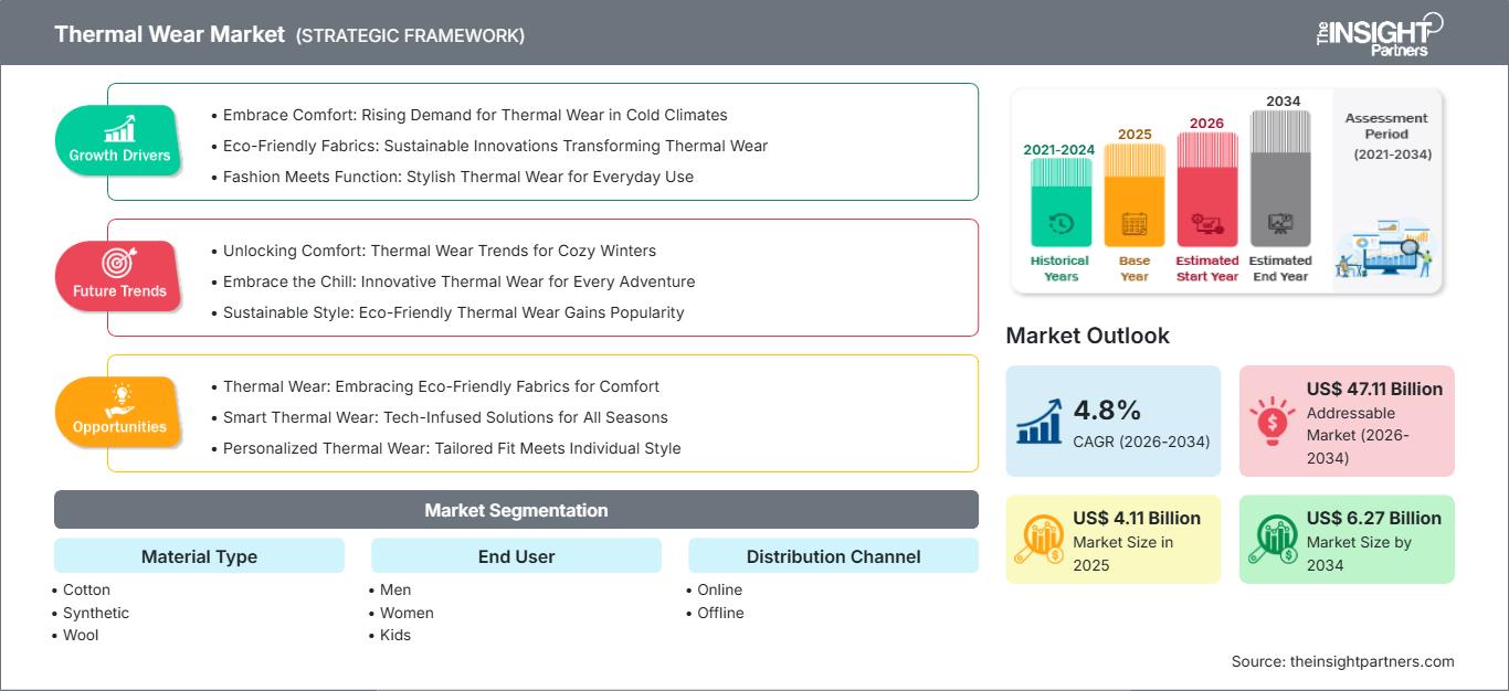 thermal-wear-market