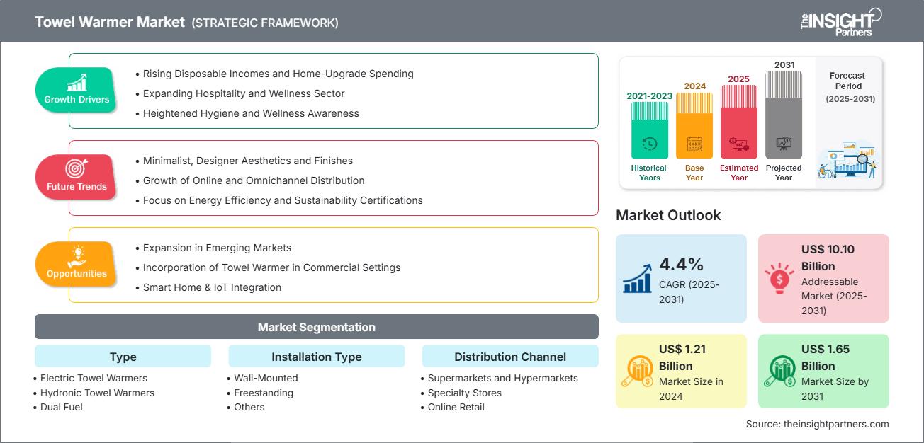 towel-warmers-market