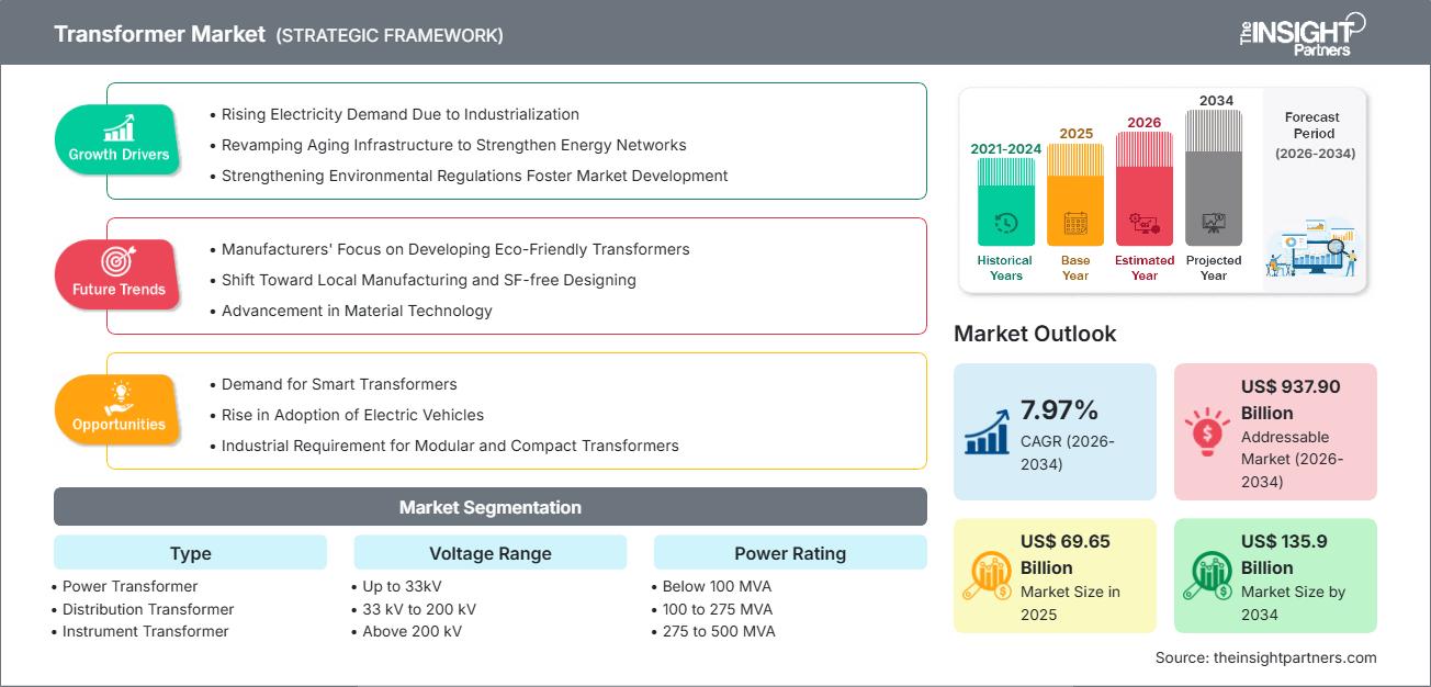 transformer-market