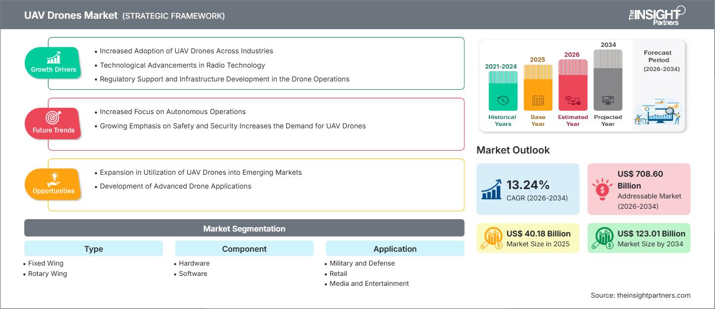 uav-drones-market