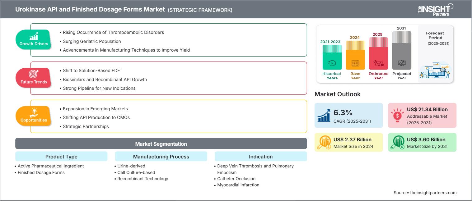 urokinase-api-and-finished-dosage-forms-market