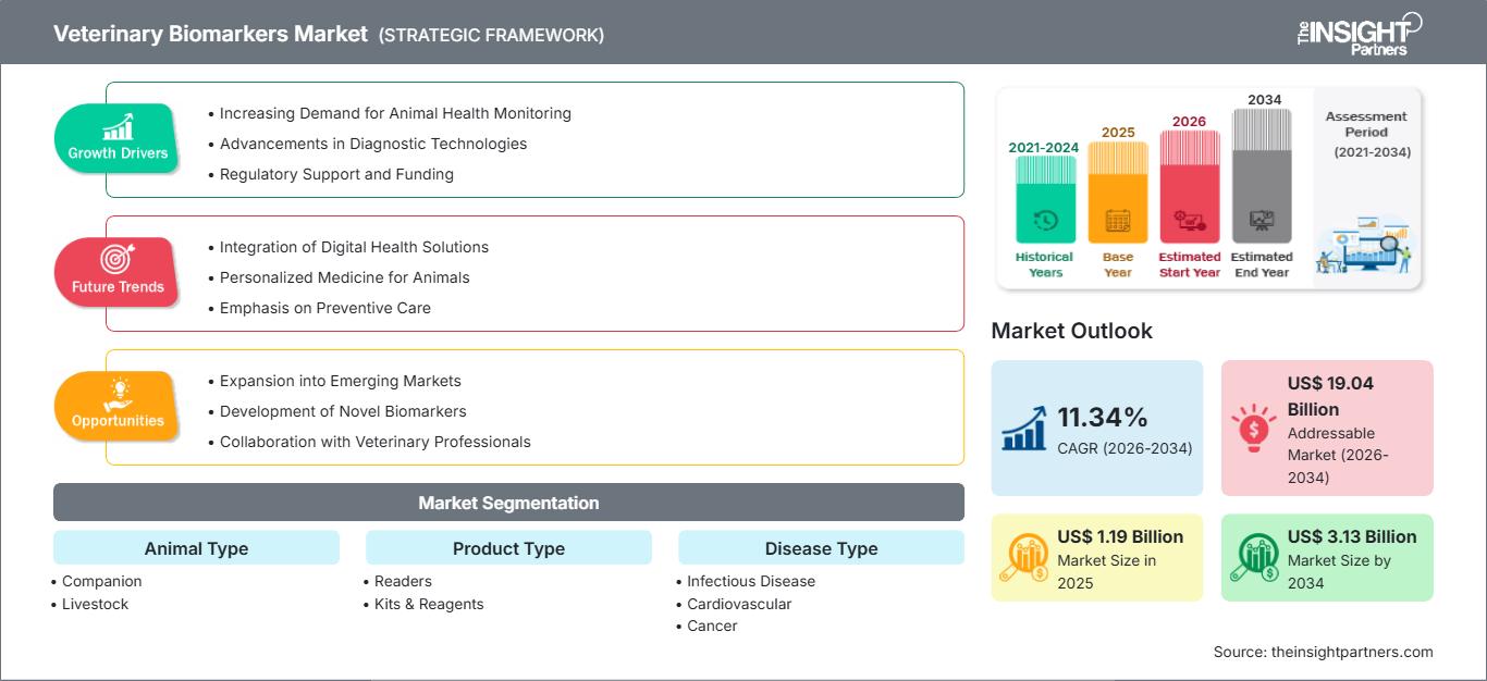 veterinary-biomarkers-market