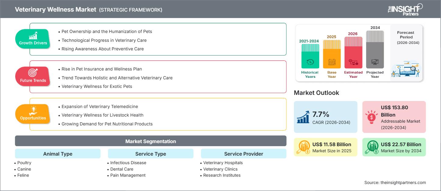 veterinary-wellness-market