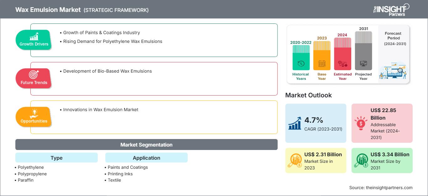 wax-emulsion-market
