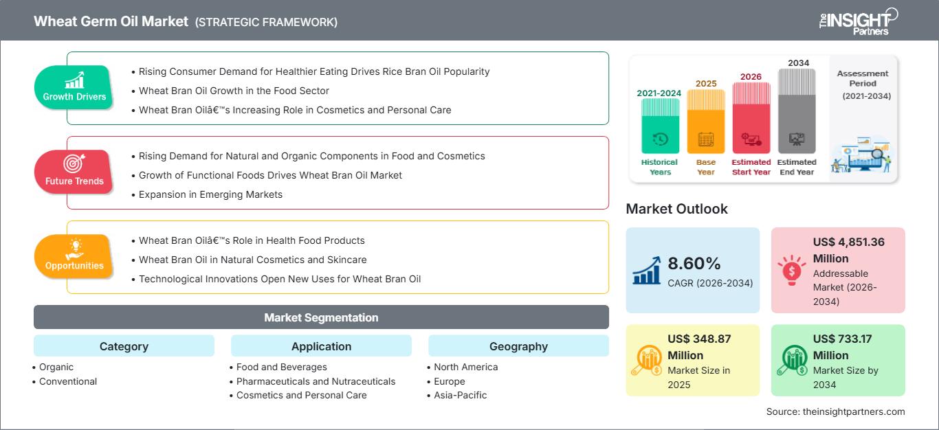 wheat-germ-oil-market