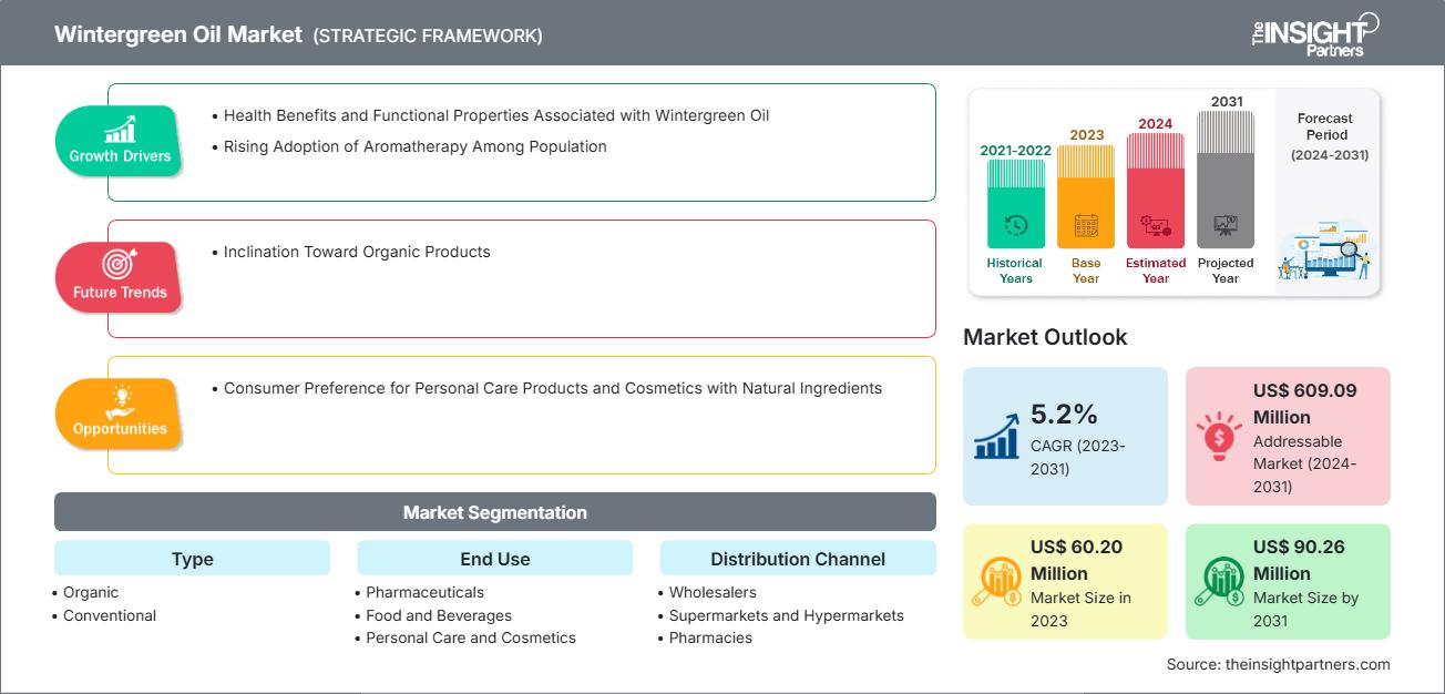 wintergreen-oil-market