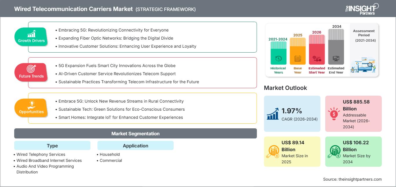 wired-telecommunication-carriers-market