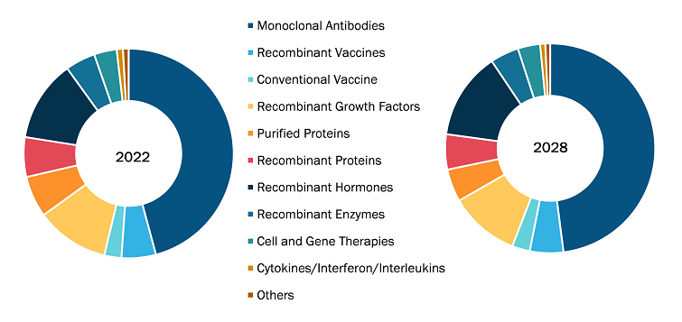 Biopharmaceuticals Market, by Product Type – 2022 and 2028
