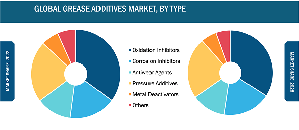 Grease Additives Market, by Type– 2022 and 2028