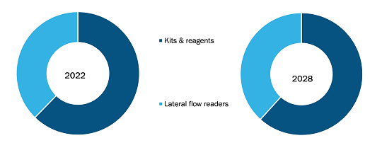 lateral-flow-assay-market