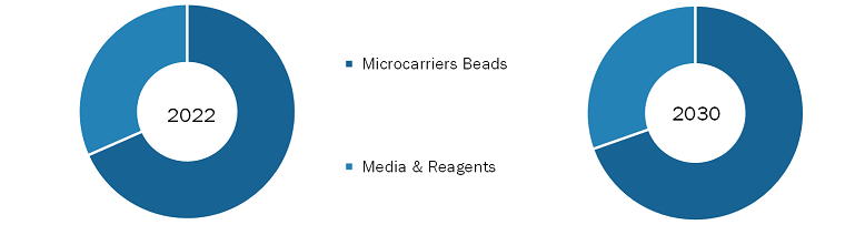 Microcarriers Market, by Product – 2022 and 2030