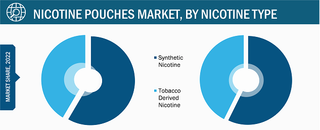 Nicotine Pouches Market – by Flavor, 2022 and 2030