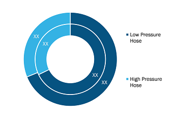 North America and Europe Pressure Washer Hoses Market, by Product Type (% Share)