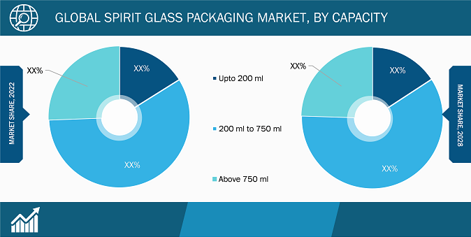 Global Spirit Glass Packaging Market, by Capacity – 2022 and 2028